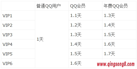 QQ等级会员加速,年费会员最高可享受1.8天 QQ等级会员加速,年费会员最高可享受1.8天
