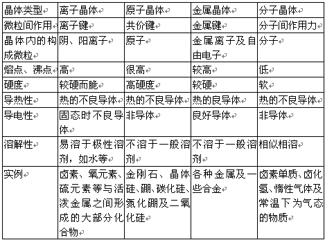 初中化学知识点总结:学好晶体四大重点